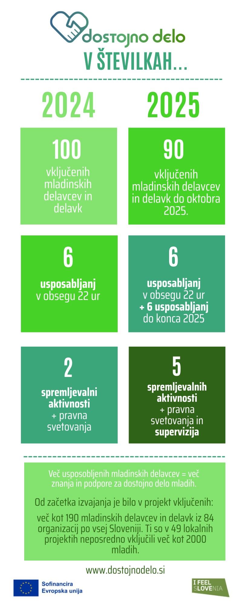 2025 DD dostojno delo v stevilkah